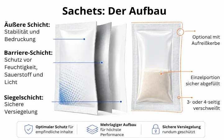 Aufbau von Sachets