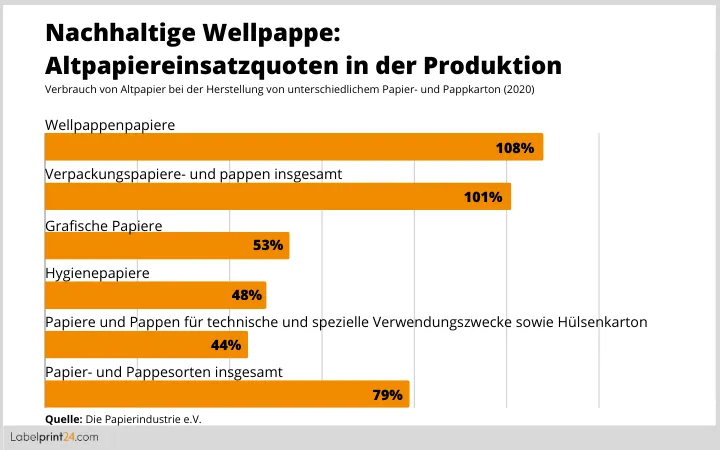 Nachhaltige Wellpappe Grafik