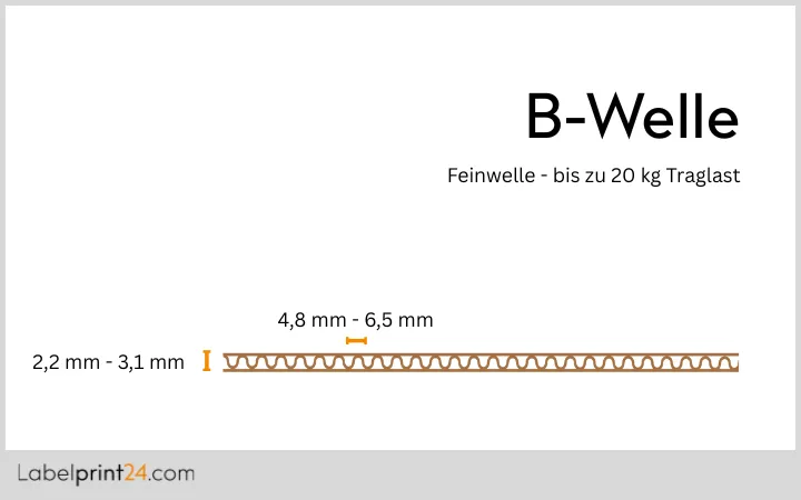 B Welle