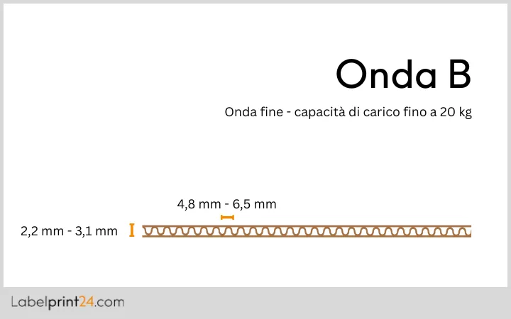 Onda B