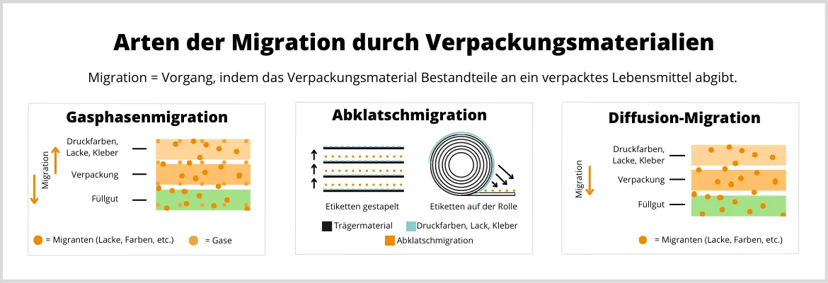 Arten der Migration durch Verpackungsmaterialien Arten der Migration durch Verpackungsmaterialien