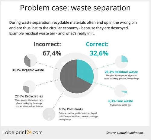 problem case: waste separation problem case: waste separation