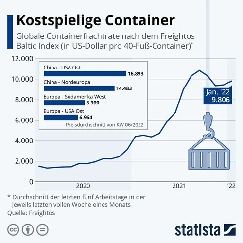 Kostspielige Container Statistik