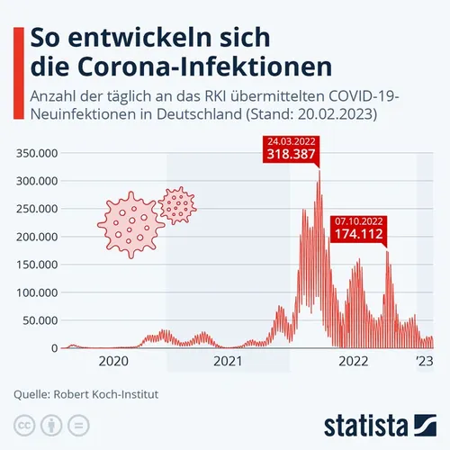 Infografik: Erstmals mehr als 200.000 Neuinfektionen | Statista