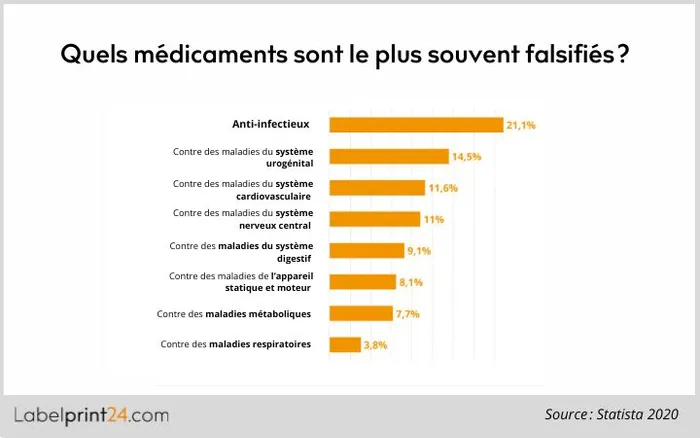 Quels médicaments sont le plus souvent falsifiés ?