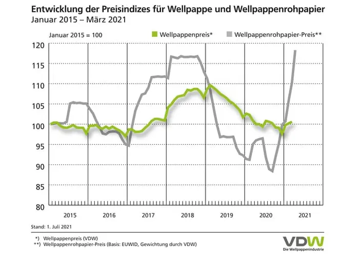 Entwicklung der Preisindizes für Wellpappe und Wellpappenrohpapier