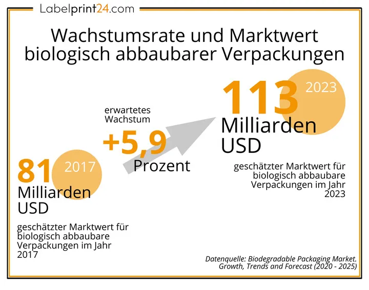 Wachstumsrate und Marktwert biologisch abbaubarer Verpackungen Wachstumsrate und Marktwert biologisch abbaubarer Verpackungen