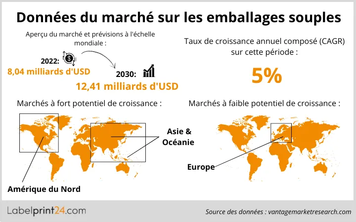 Données du marché sur les emballages en sachets